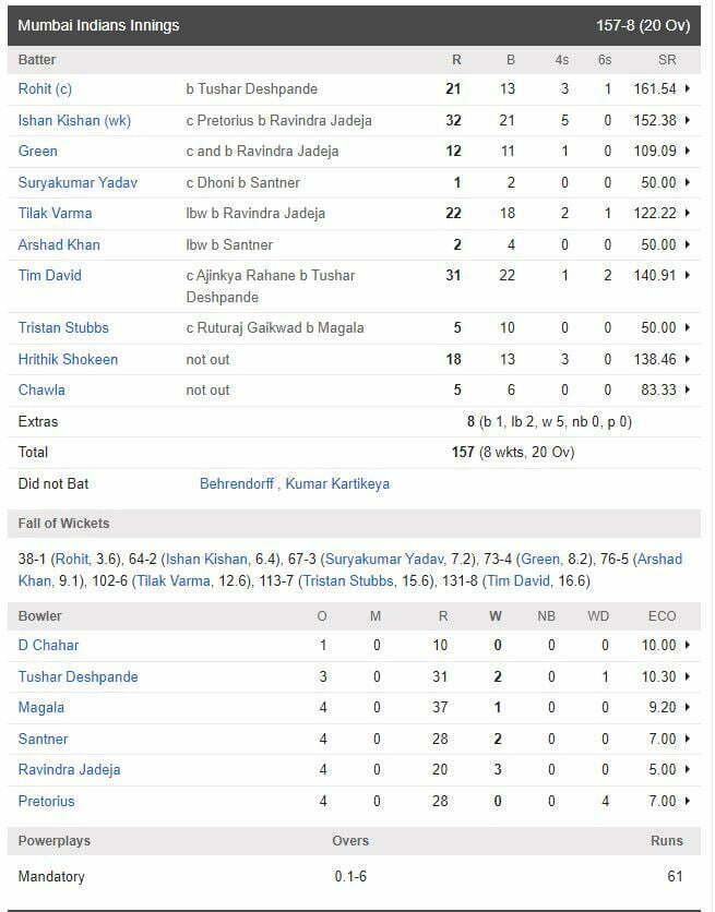 Mi vs CSK Score