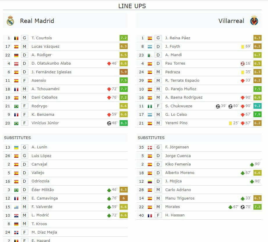 Real Madrid vs VillarrealLineup