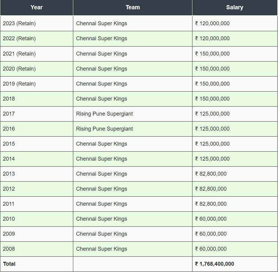 ms-dhoni-Ipl-salary