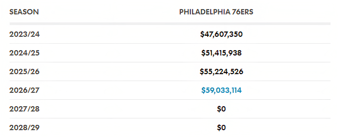 Contract details and salary breakdown for Joel Embiid