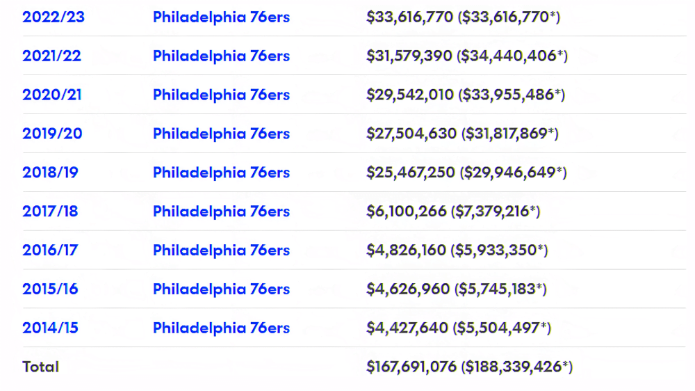 Contract details and salary breakdown for Joel Embiid