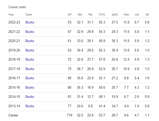 giannis antetokounmpo stats